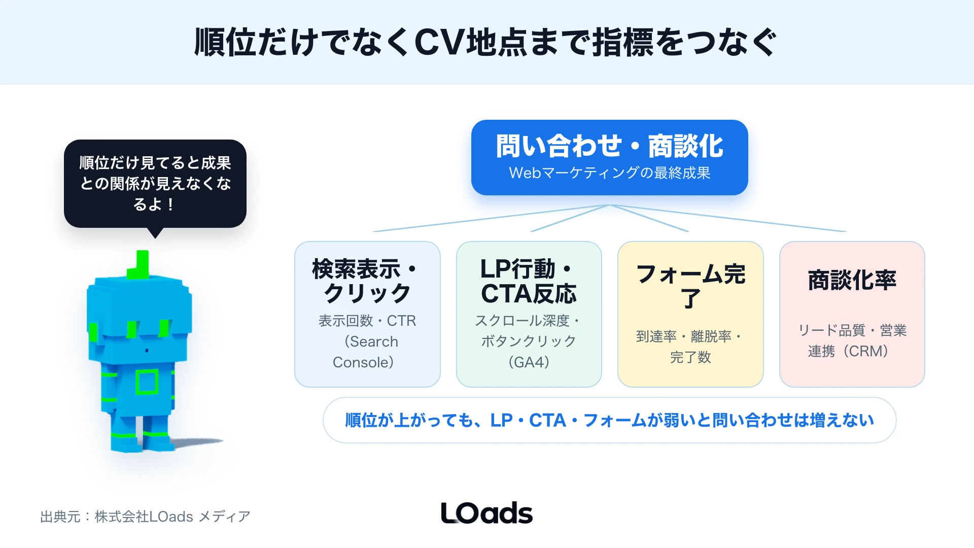 検索表示・LP行動・フォーム・商談化の指標をSearch Console・GA4・CRMでつなぎ、順位だけで判断しない考え方を示した図