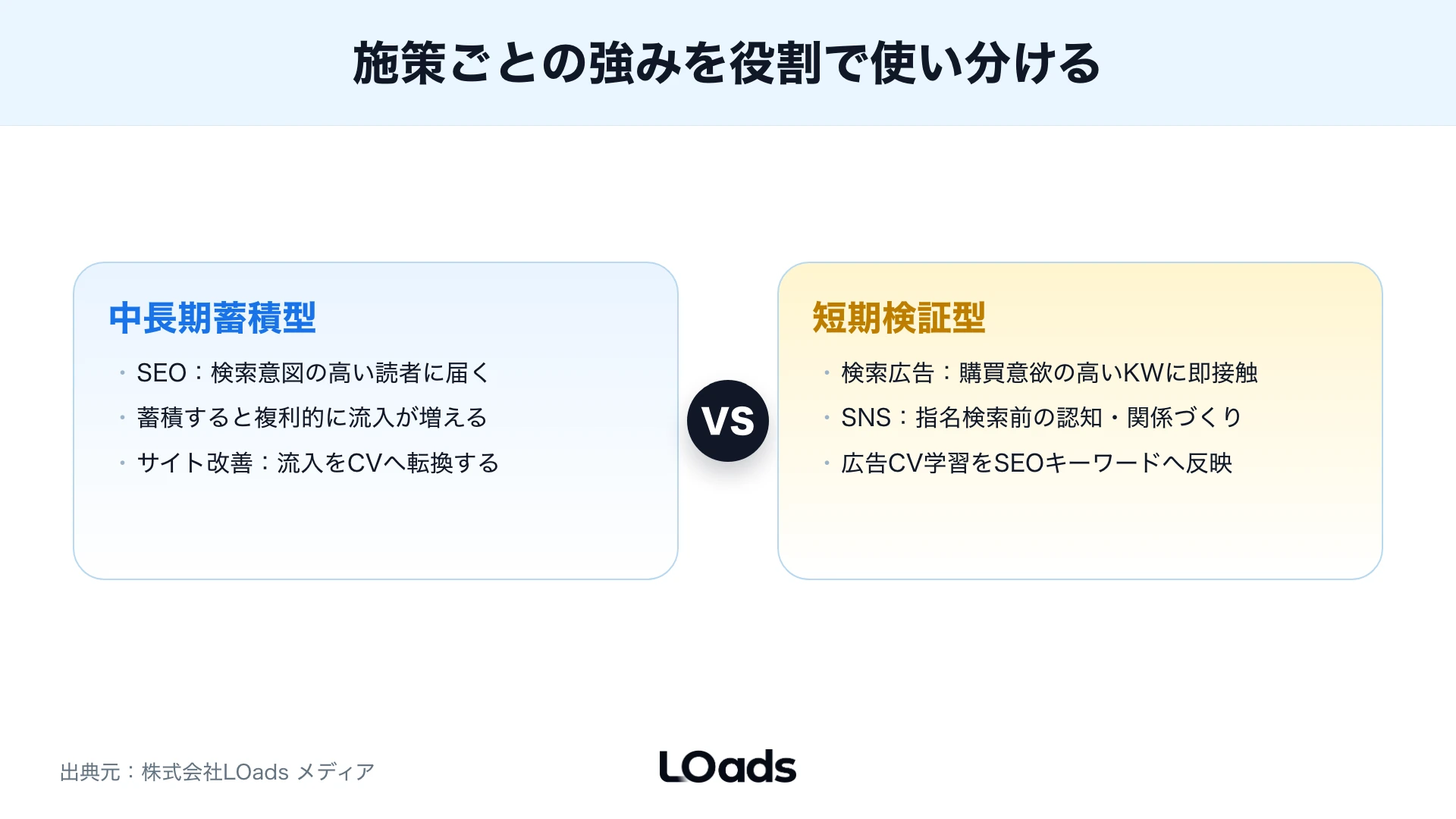SEOとサイト改善の中長期蓄積型と、検索広告・SNSの短期検証型を役割で使い分ける比較図
