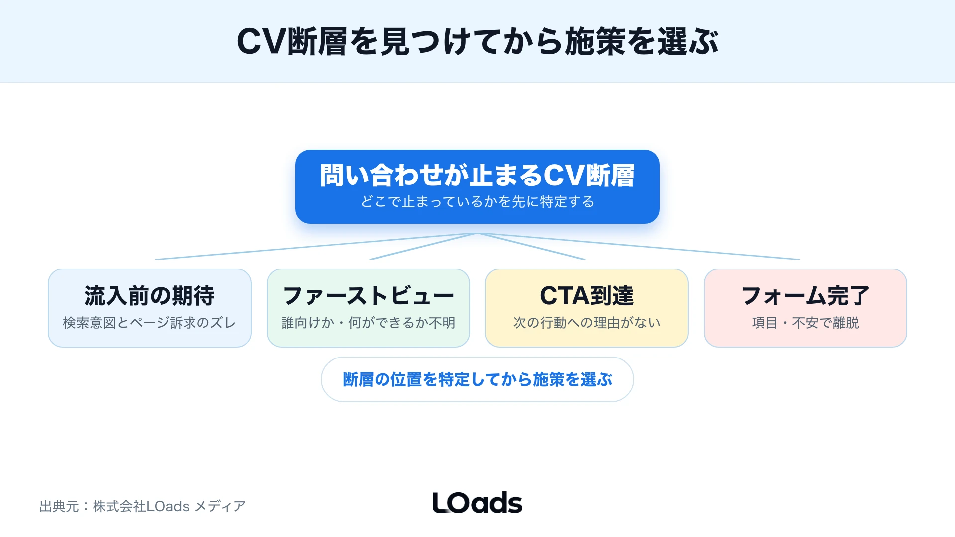 Webマーケティングサイトで問い合わせが減る箇所を流入、訴求、CTA、フォーム、営業対応に分けた図