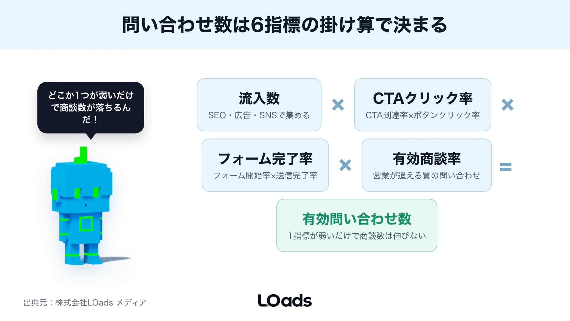 WebマーケティングサイトでSEO、広告、SNS、紹介から資料請求や無料相談へつなぐ導線図