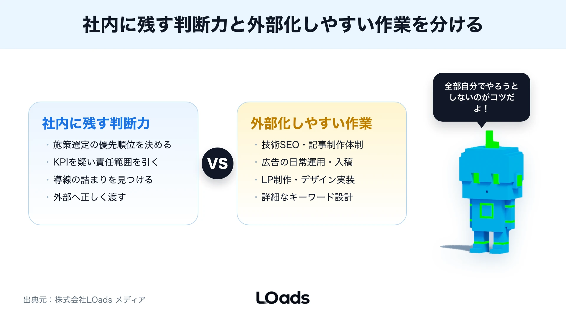 Webマーケティングスキルを社内に残す判断力と外部化しやすい作業に分けた図