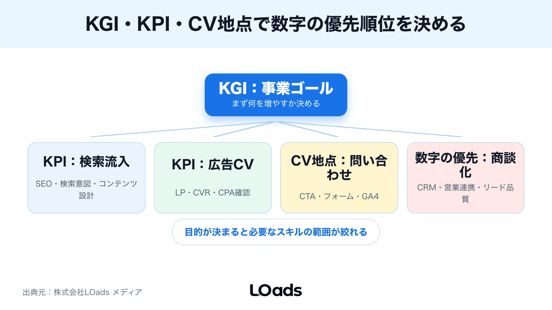 問い合わせまでの前段指標をSearch Console、広告、GA4、フォームに分けて読むKPIツリー