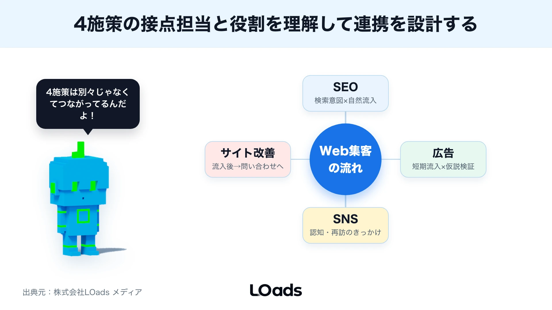 Webマーケティングスキルを予算、社内工数、判断、外部支援の配分で整理する図