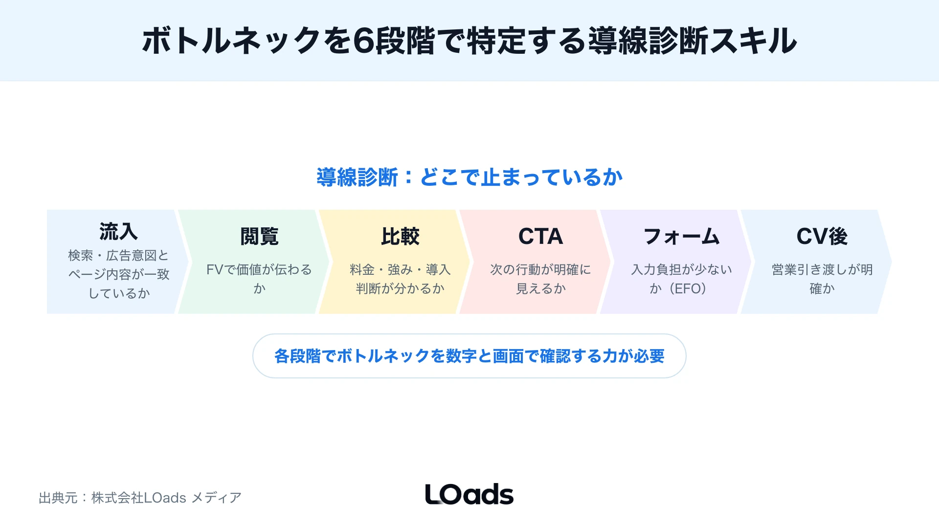 Webマーケティングスキルを内製継続、部分外注、相談開始の分岐条件で整理する図