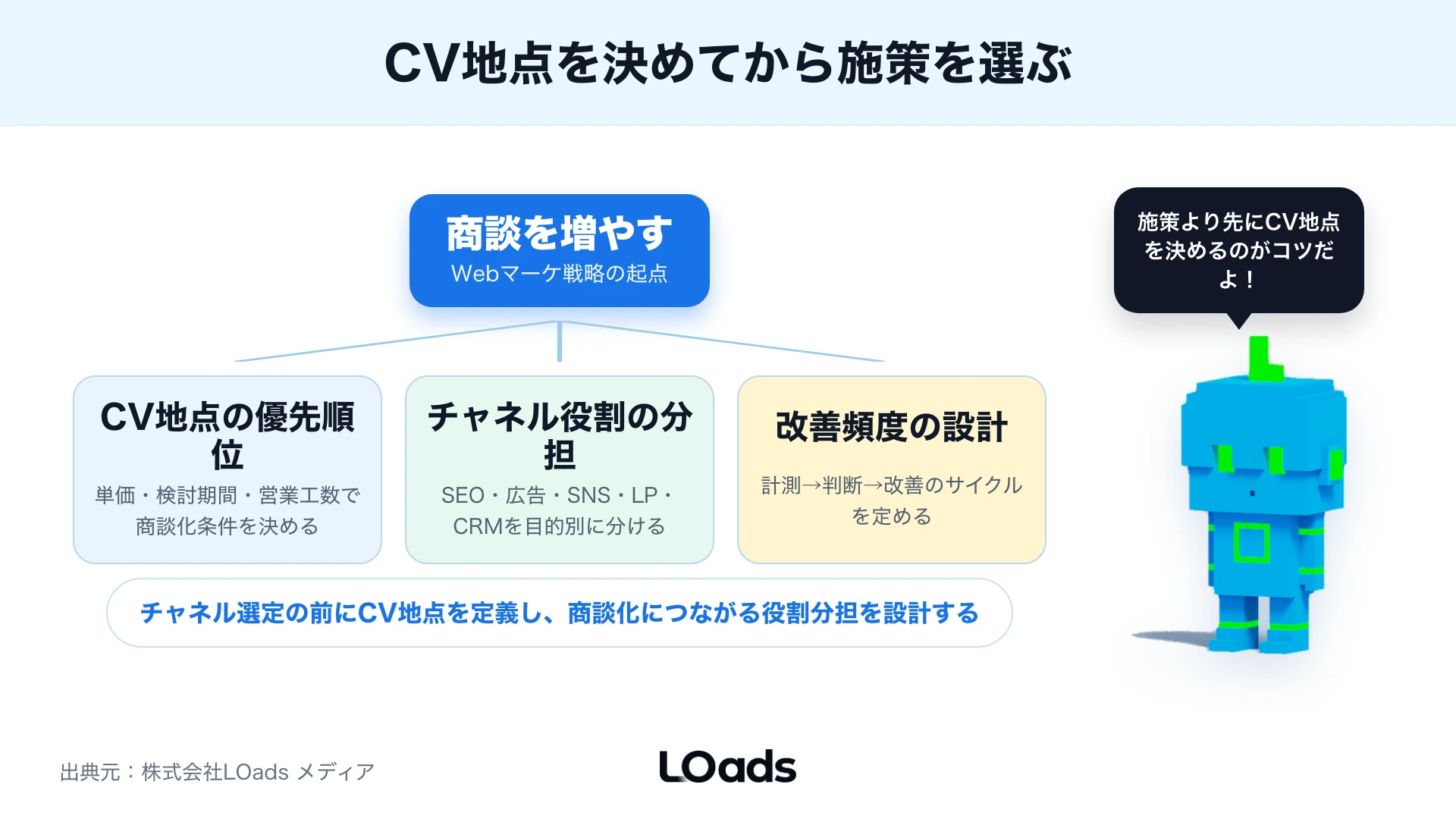 Webマーケティング戦略の立て方で商談を目標に置き、CV地点・チャネル役割・改善頻度へ分解するKPIツリー図