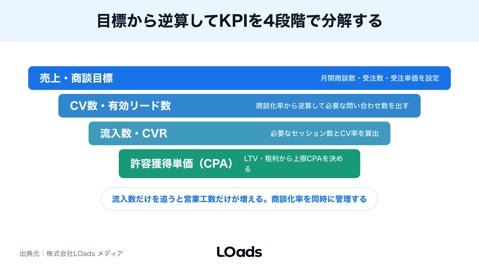 売上目標から商談数・CV数・流入数・許容CPAへ逆算するKPIファネル分解図