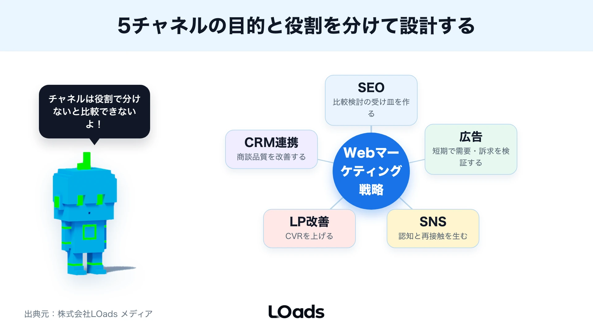 WebマーケティングにおけるSEO・広告・SNS・LP改善・CRM連携の役割を中央ハブ図で整理した施策ミックス図