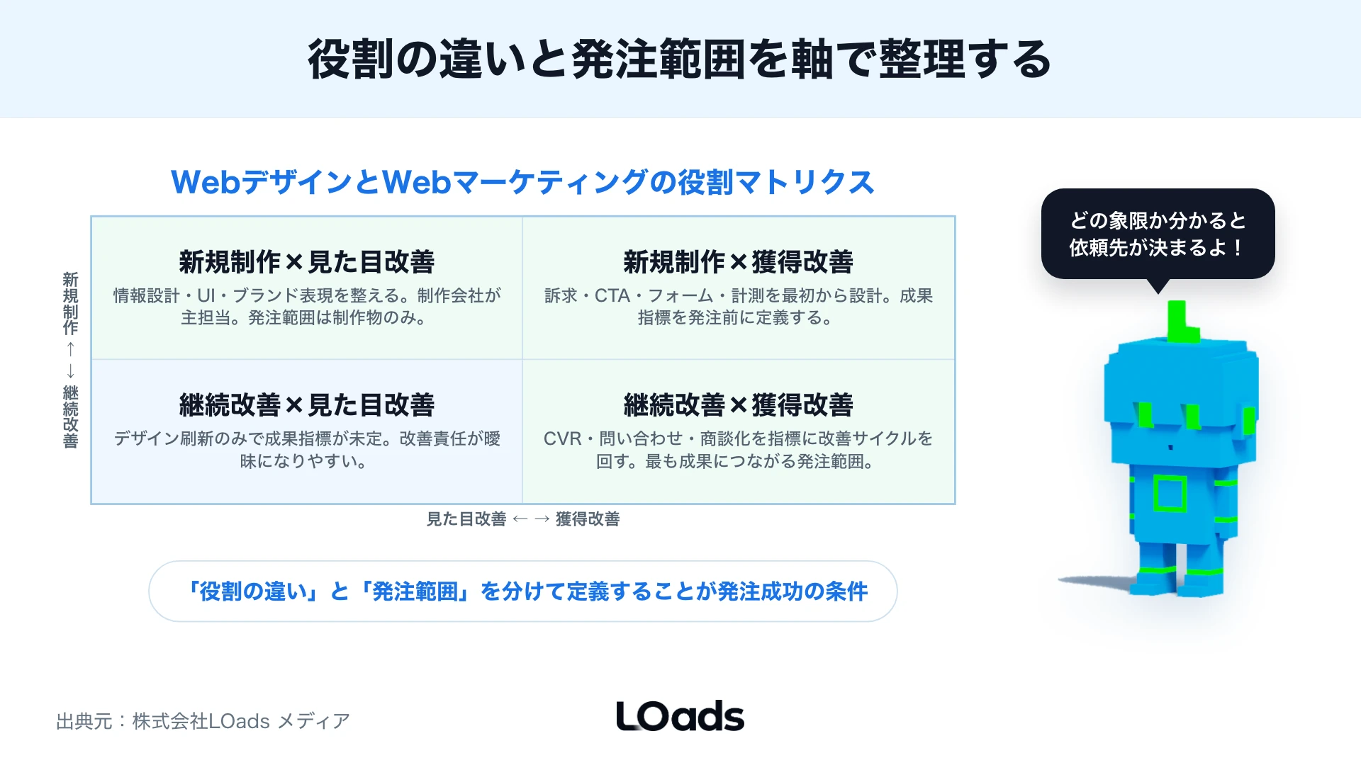 WebマーケティングとWebデザインを新規制作か継続改善か、見た目改善か獲得改善かで分ける比較マトリクス