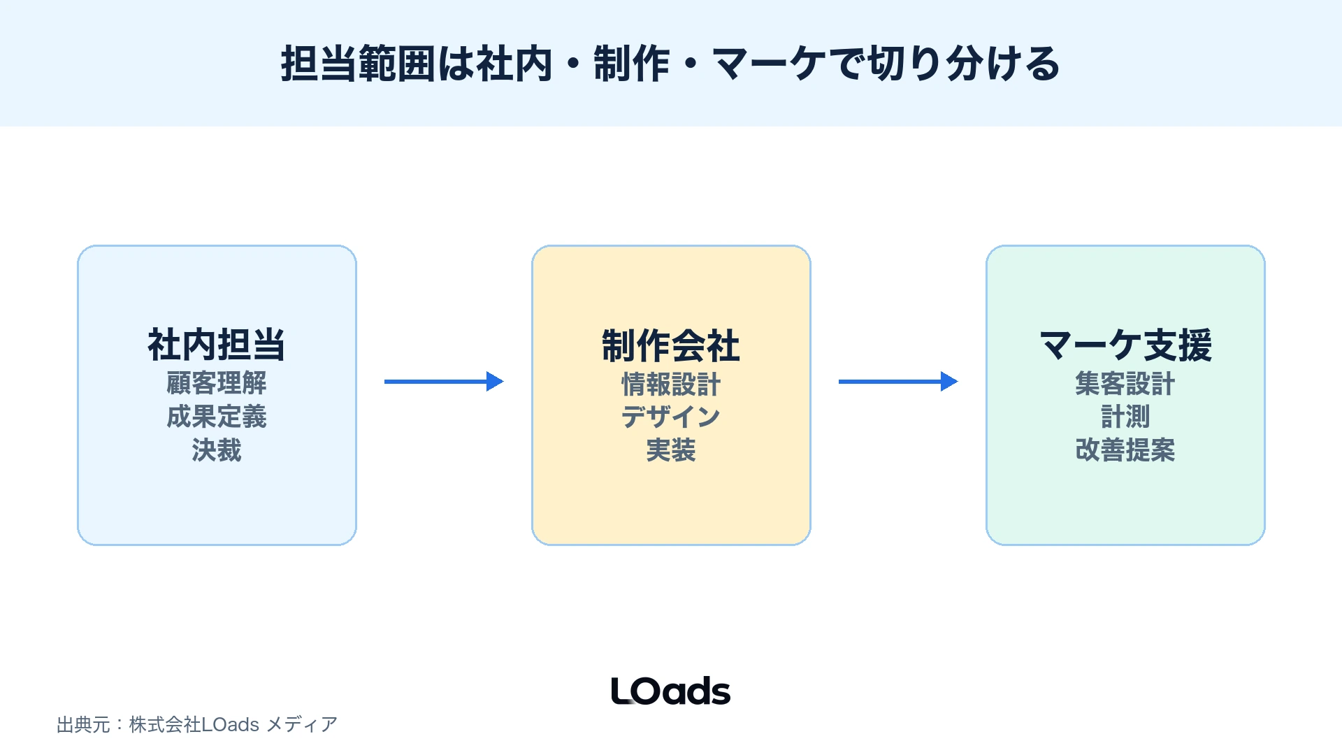 社内担当、制作会社、マーケティング支援会社の担当範囲と引き継ぎ点を示したスイムレーン