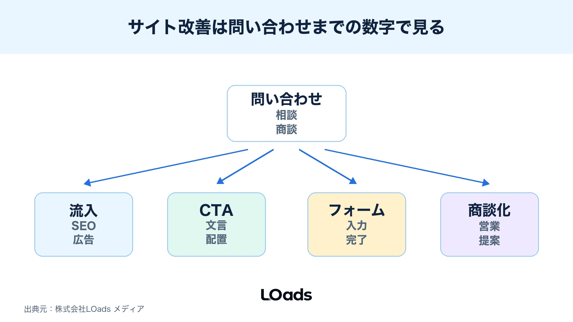 デザイン改修と集客施策が問い合わせまでどのKPIに影響するかを示したKPIツリー