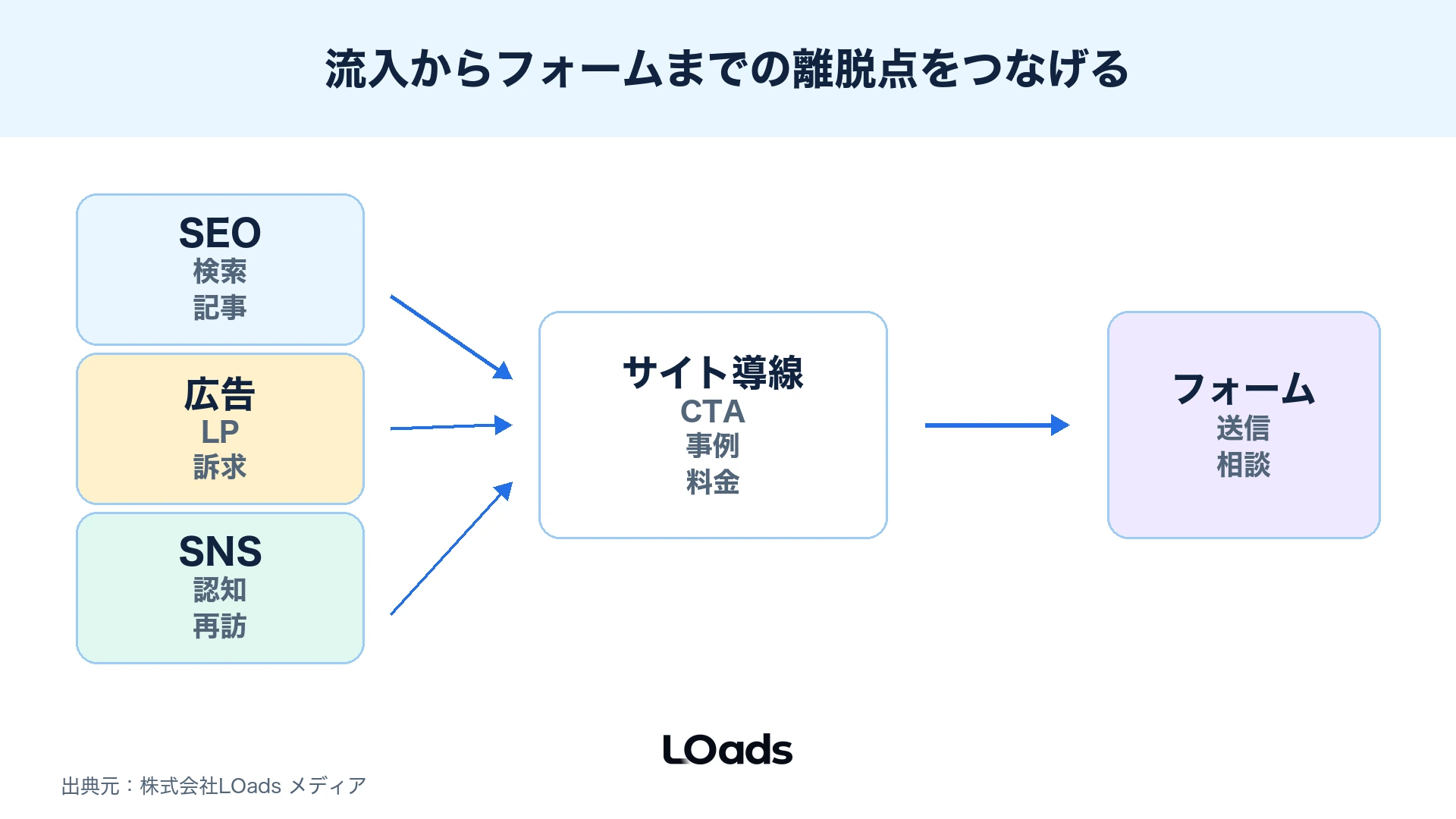 SEO、広告、SNSからLP、フォーム、相談までの流れと離脱ポイントを示した導線マップ