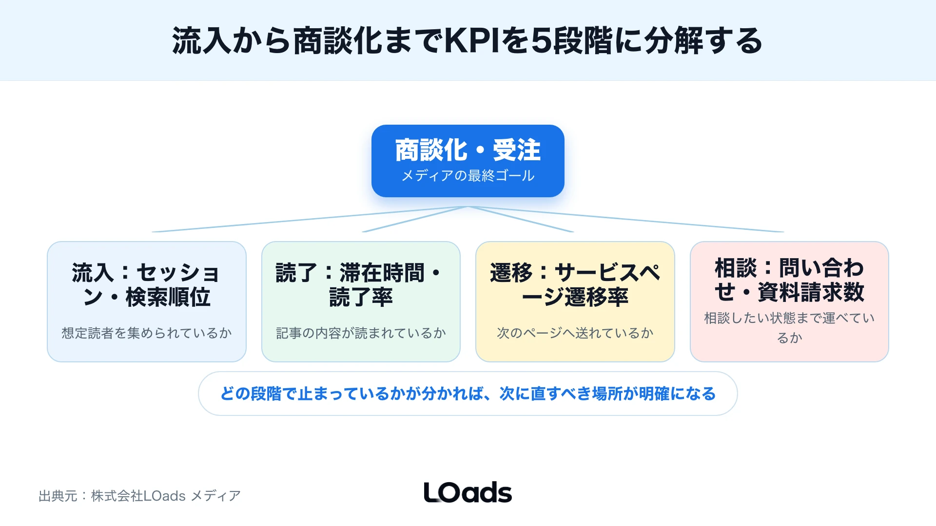 Webメディア戦略の成果を流入、読了、遷移、相談、商談化へ分解するKPIツリー