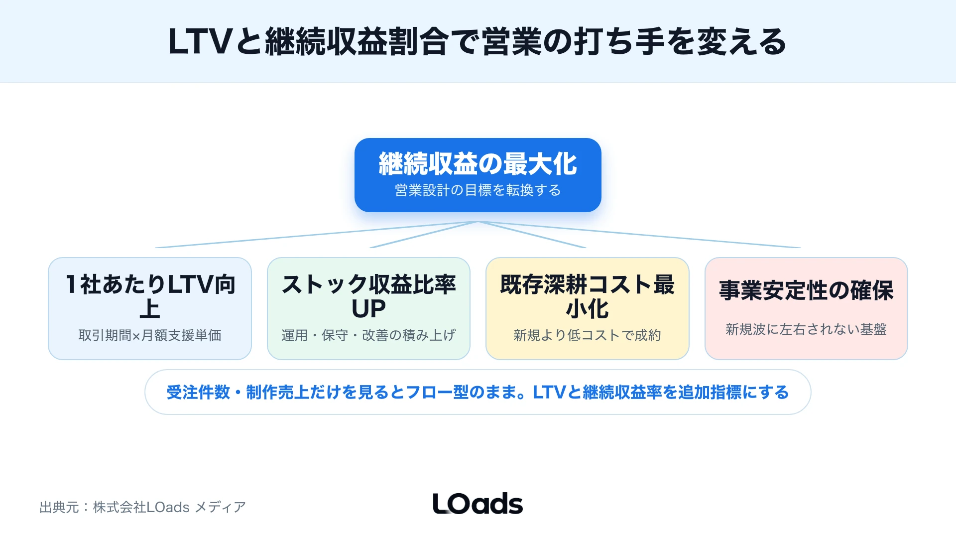 制作前ヒアリングを問い合わせ単価・CV地点・支援範囲・再提案の時期へ変換するKPI設計の図