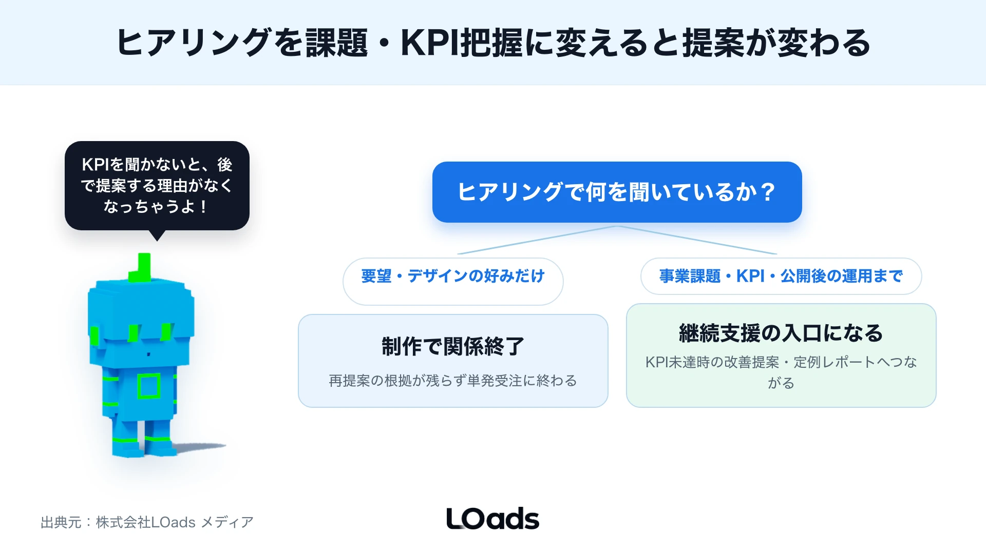既存顧客深耕、新規営業、紹介強化のどれを優先するかを条件で分ける図