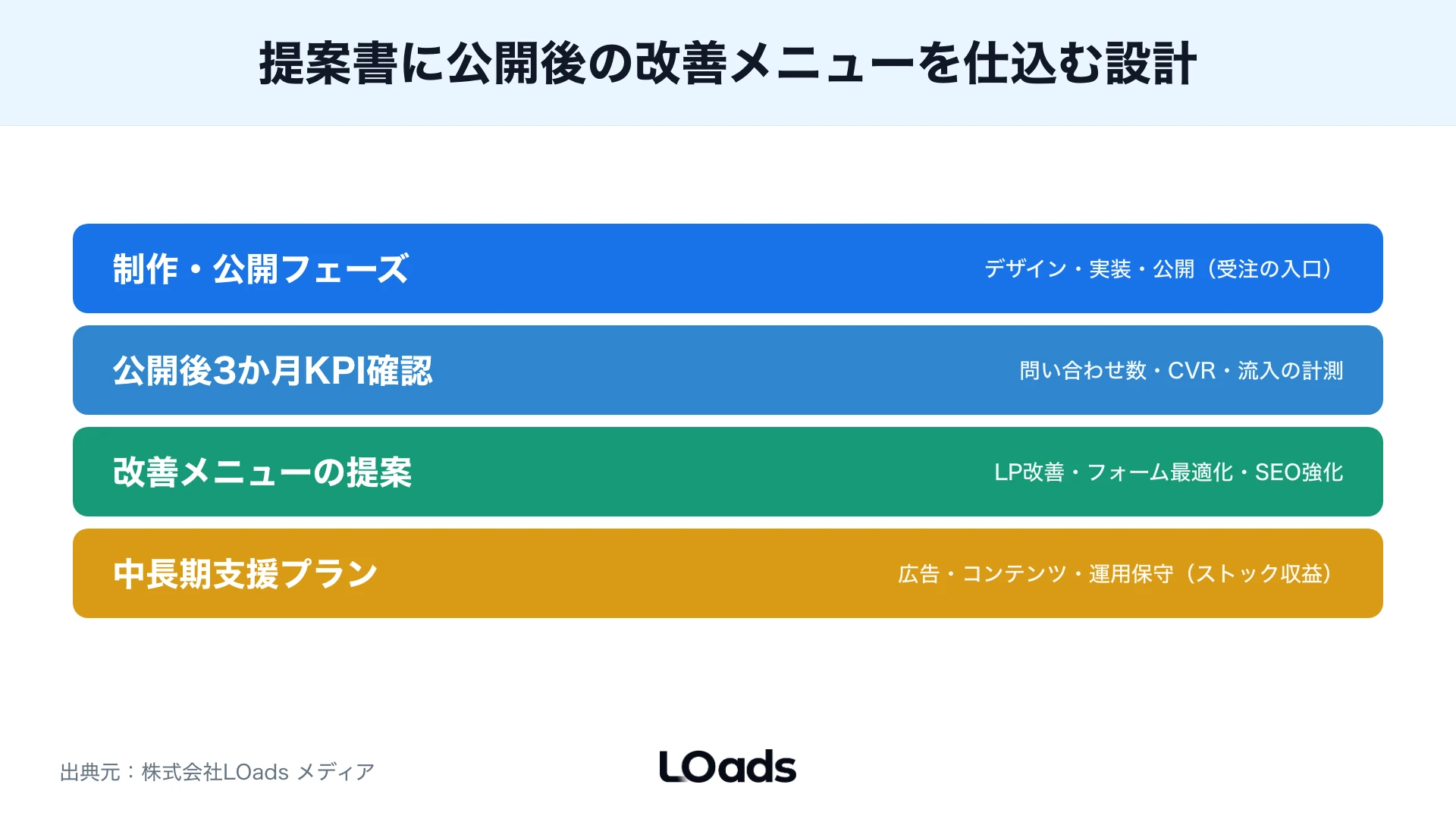 案件単価・継続率・再提案メニュー・計測環境・役割分担の5観点で営業のフロー偏りを診断するチェックリスト