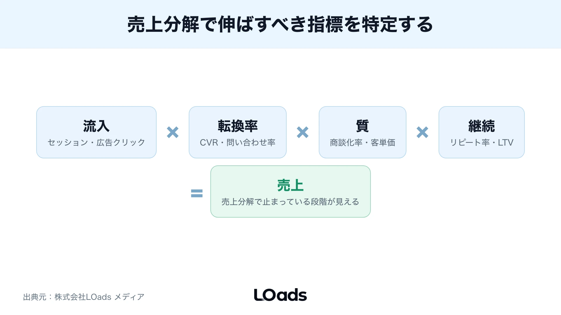 Web販売戦略で売上を流入、CVR、商談化率、受注率へ分解してボトルネックを見つける図