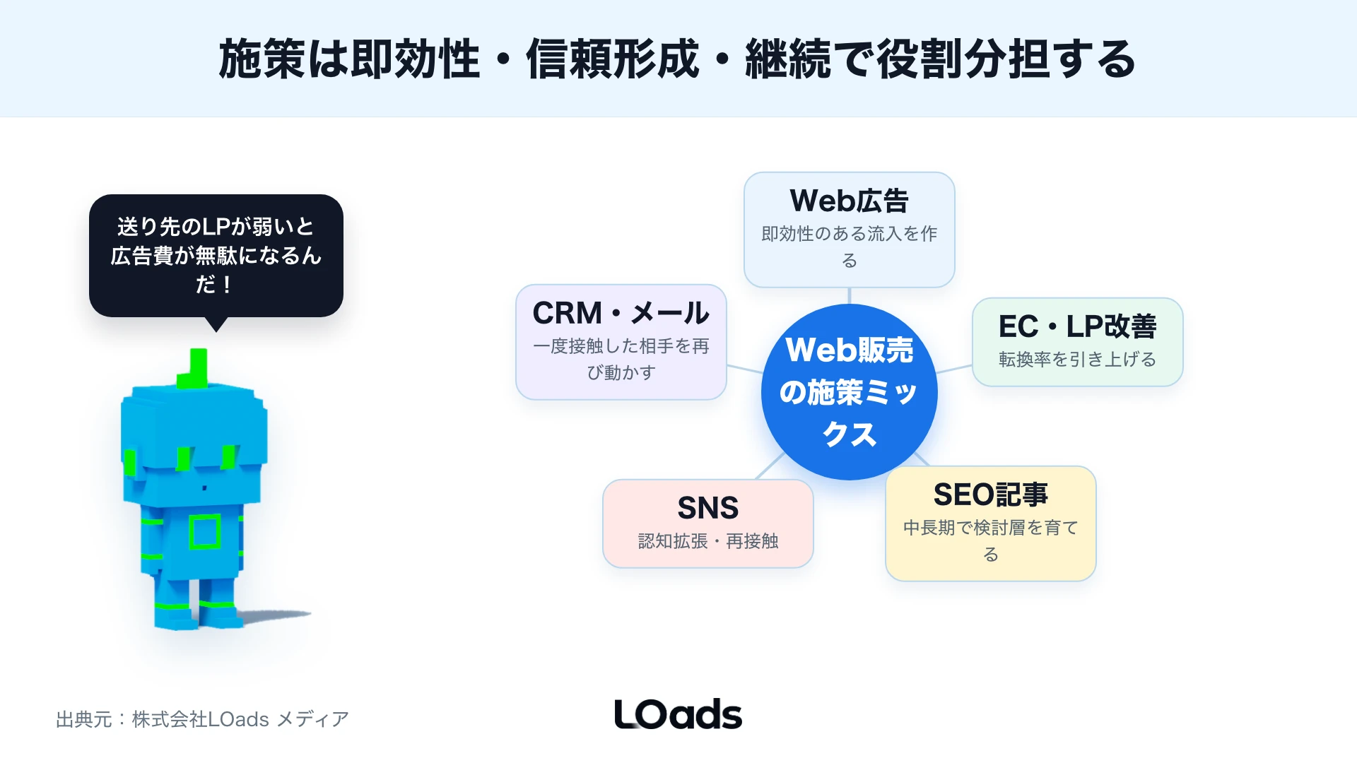 Web販売戦略で90日間に計測、LP改善、広告検証、SEO着手を並べる優先度ボード