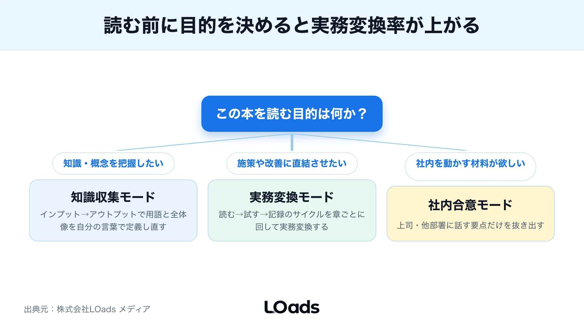 Web戦略の本を読む目的を知識収集と実行判断に分け、読書前に決めることを示す分岐図