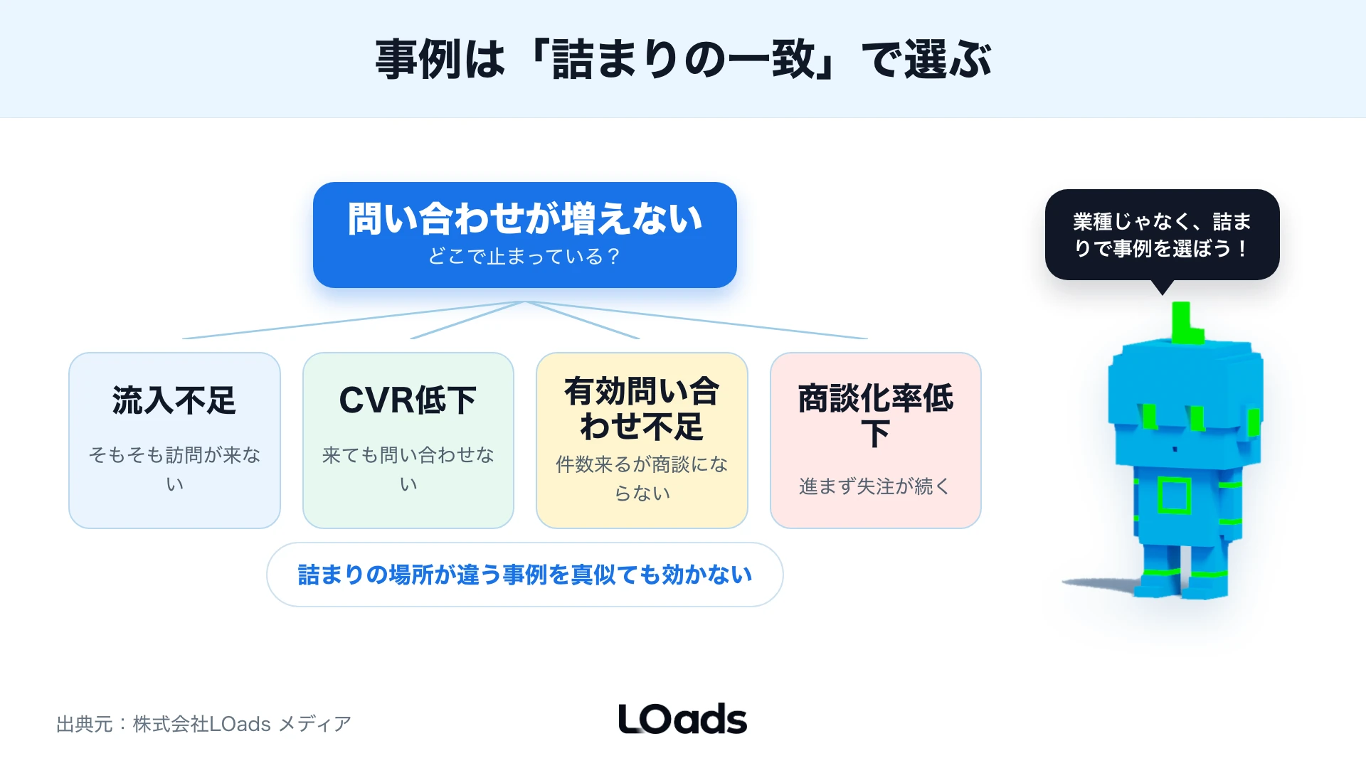 Web戦略の事例を業種名ではなく流入・CV・問い合わせ品質・営業接続・投資回収の詰まりで読む判断図