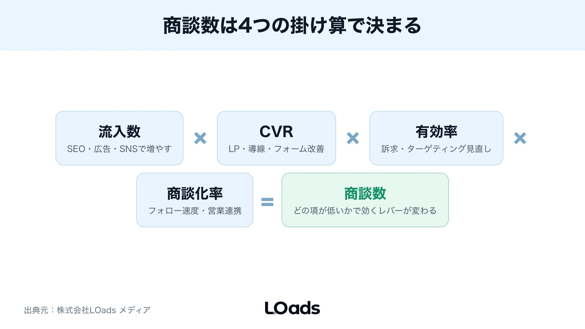 問い合わせ数を流入数、CVR、有効率、商談化率に分解してWeb戦略の事例を読むKPIツリー