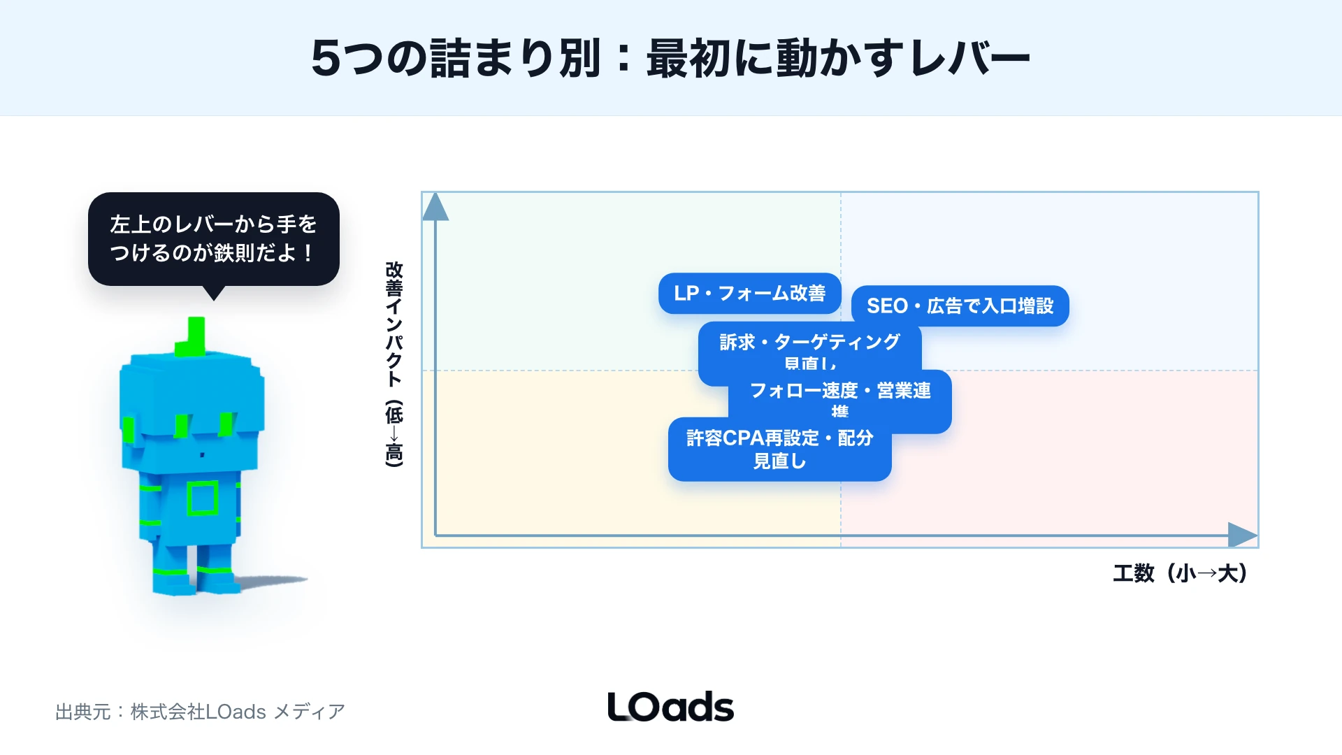 Web戦略の事例から施策優先度と予算配分を効果、工数、計測しやすさで決める優先度ボード