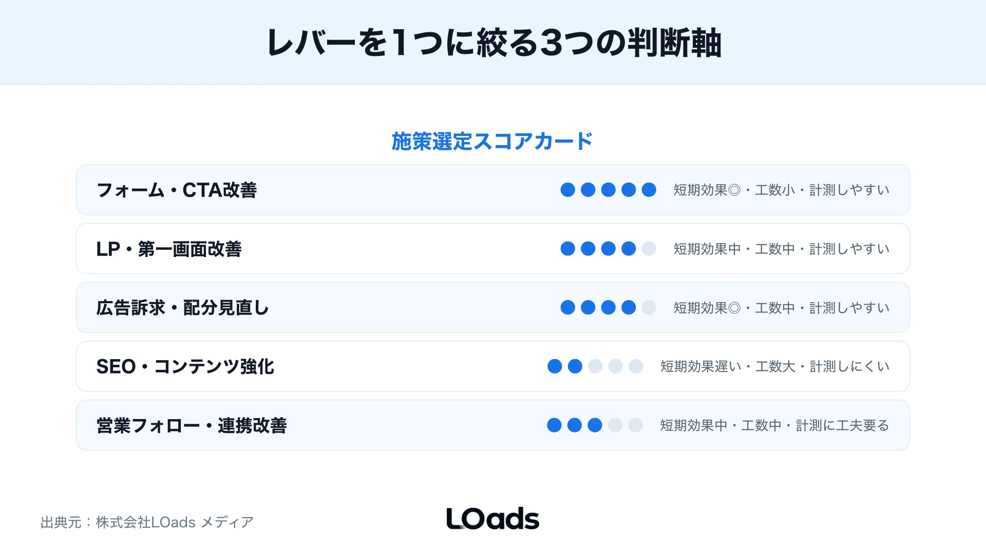 Web戦略の事例をGA4、広告、CRM、営業記録で再現できるか確認する計測品質ゲート