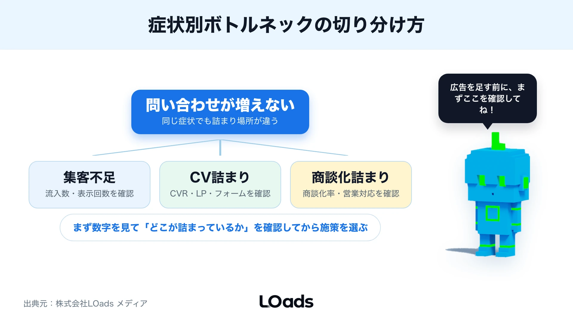 Web戦略コンサルティングで集客不足とCV詰まり、商談化の課題を切り分ける診断図