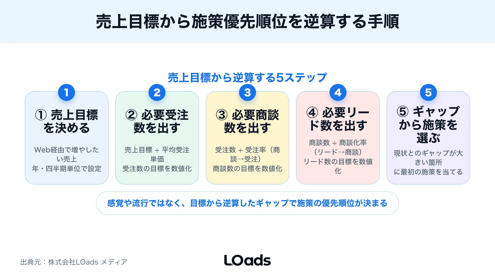 Web戦略コンサルティングで売上目標から受注、商談、リード、流入へ逆算するKPIツリー