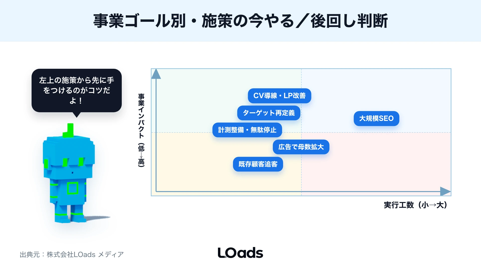 事業インパクトと実行の難易度の2軸で、CV導線改善・計測整備を左上の最優先、大規模SEOを右上の並行仕込みに置いた施策優先度マップ