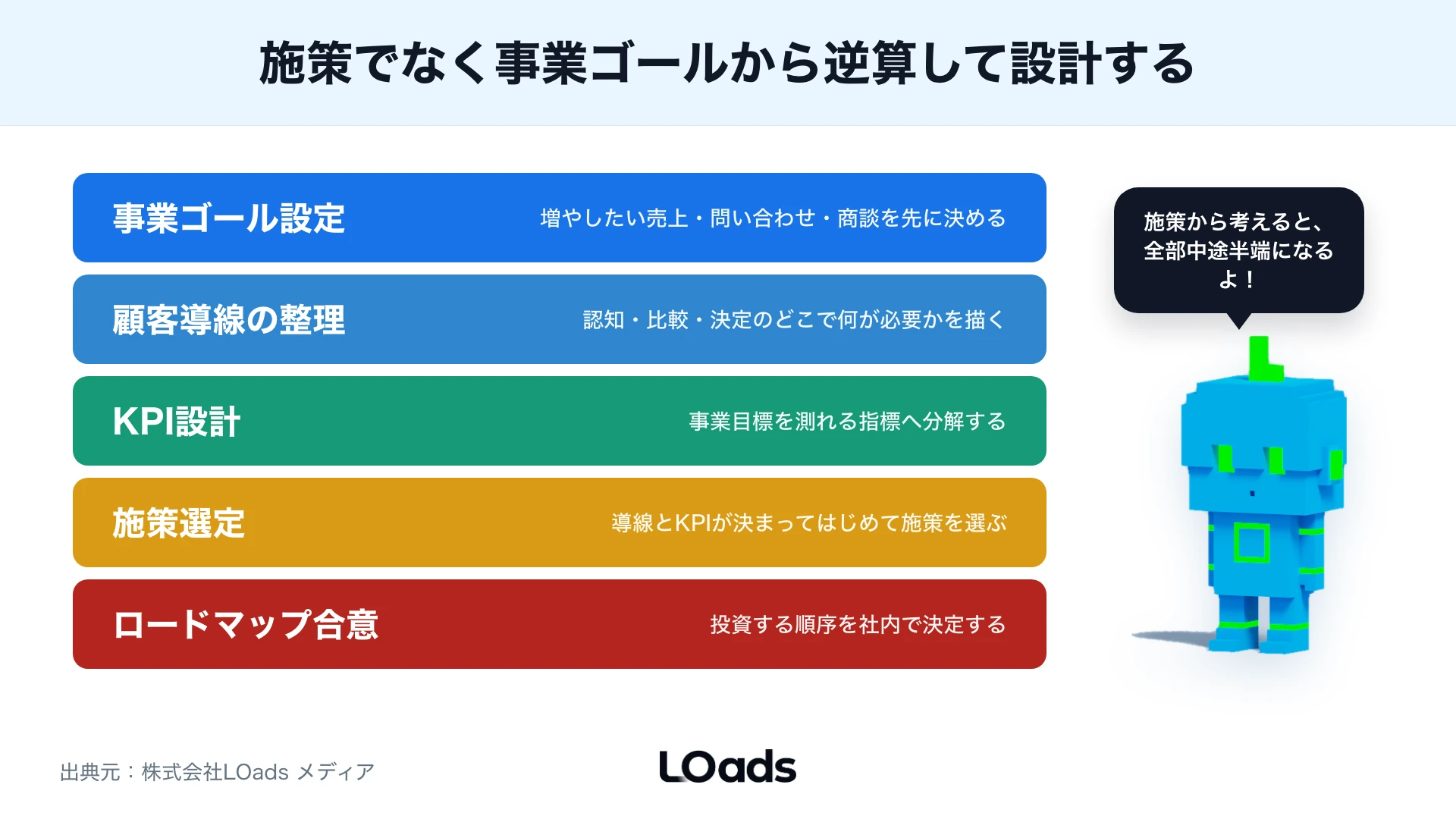 事業ゴールから顧客導線・KPI設計・施策選定・ロードマップ合意へ積み上げるWeb戦略設計の5層構造