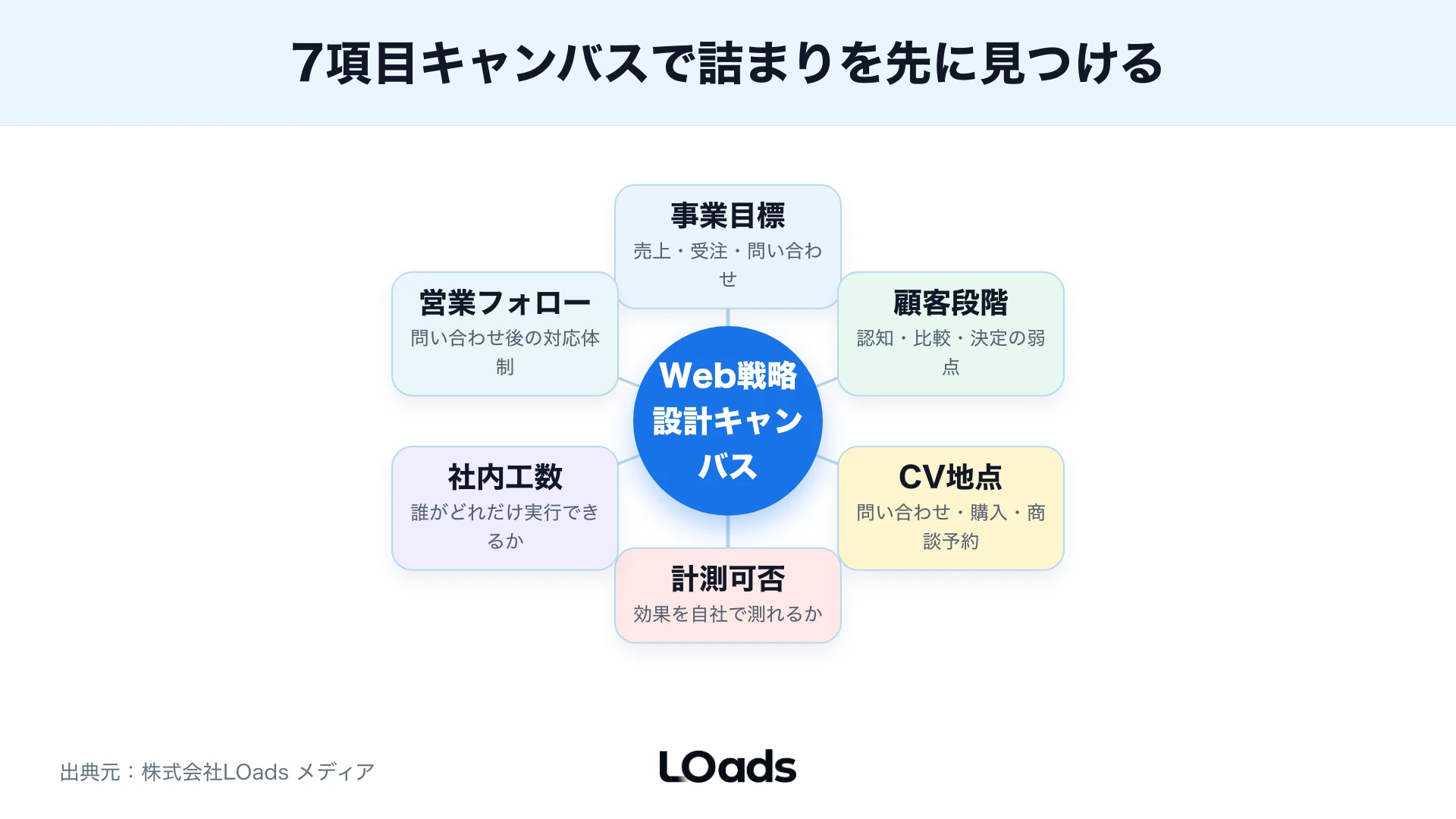Web戦略設計キャンバスの事業目標・顧客段階・CV地点・計測可否・社内工数・営業フォローを中央ハブに集約した整理図