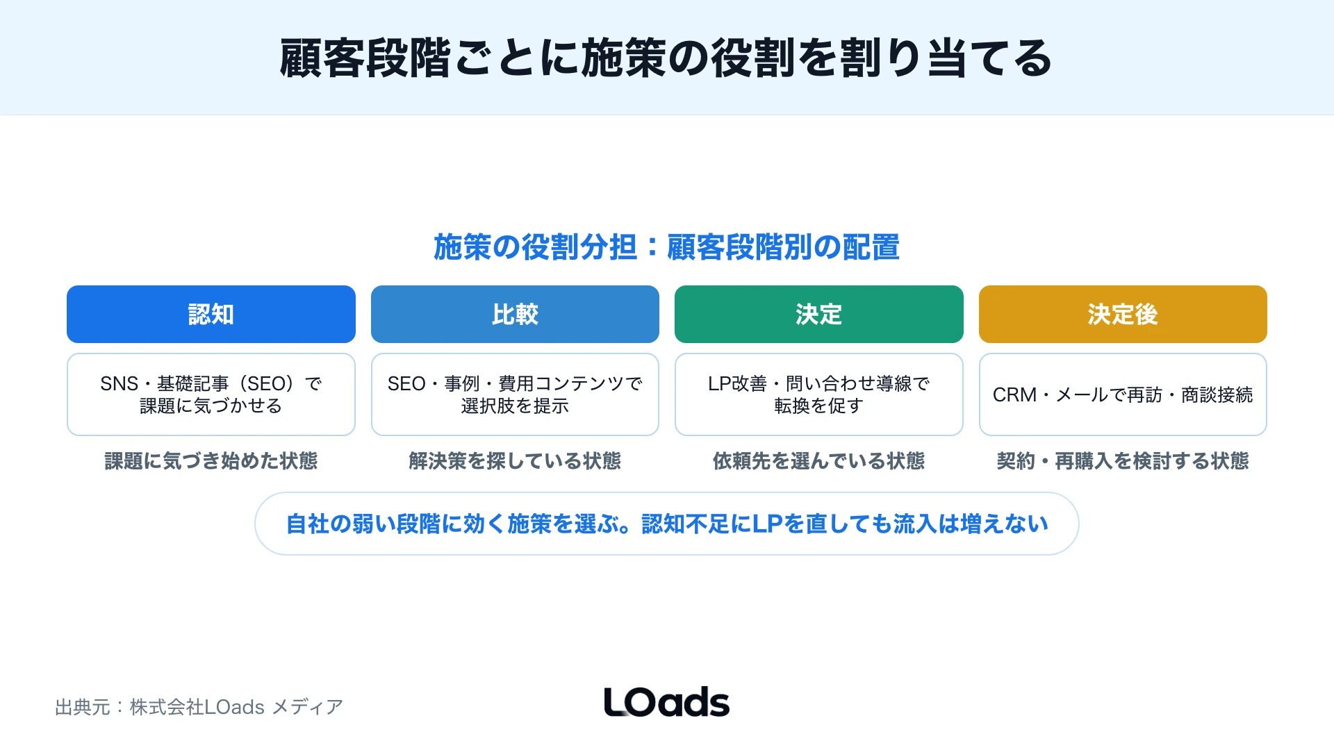 認知・比較・決定・決定後の顧客段階ごとに効く施策を割り当てたWeb戦略設計のジャーニー図