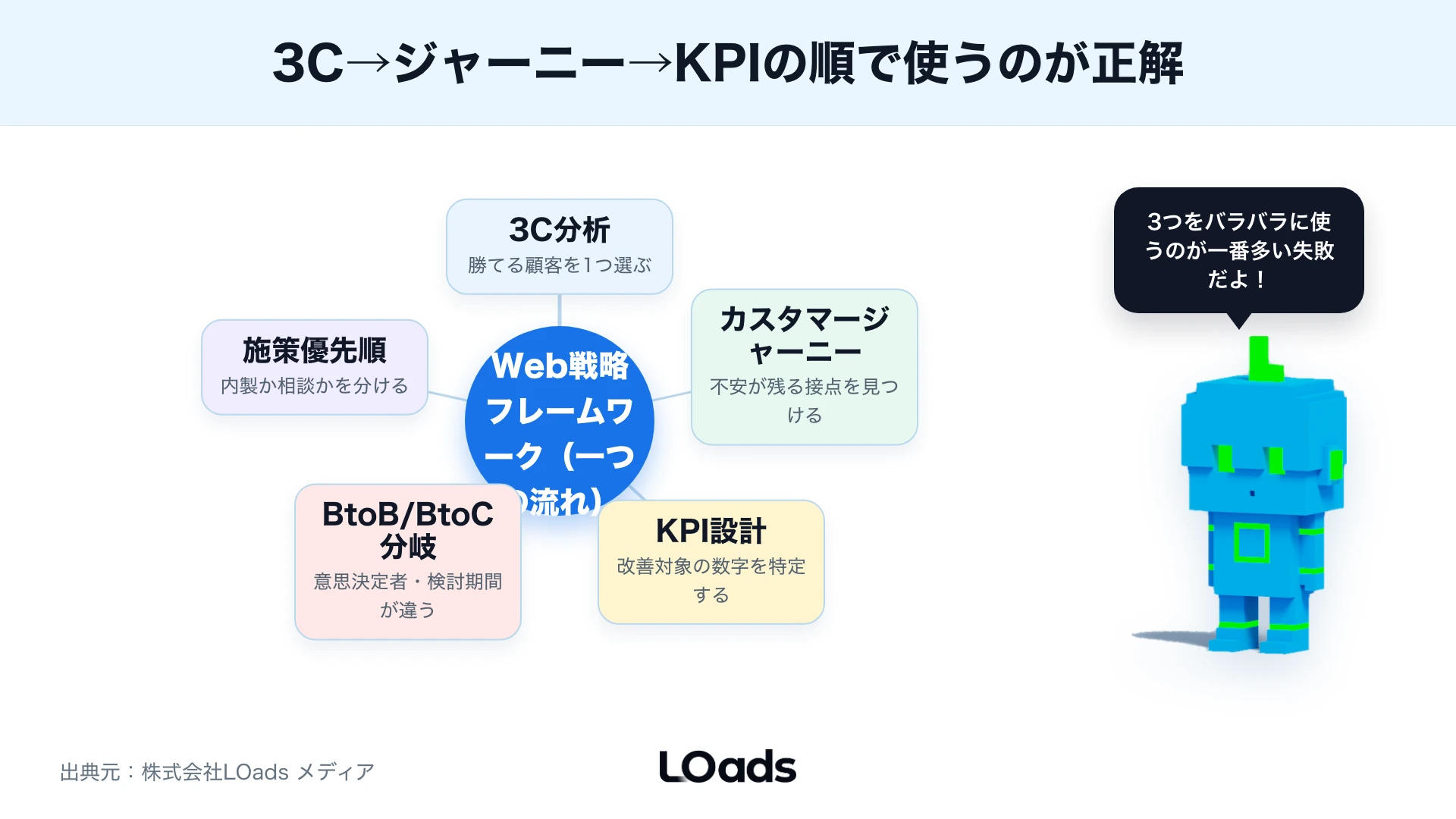 Web戦略フレームワークで3CとジャーニーとKPIを受け渡す中央ハブ図