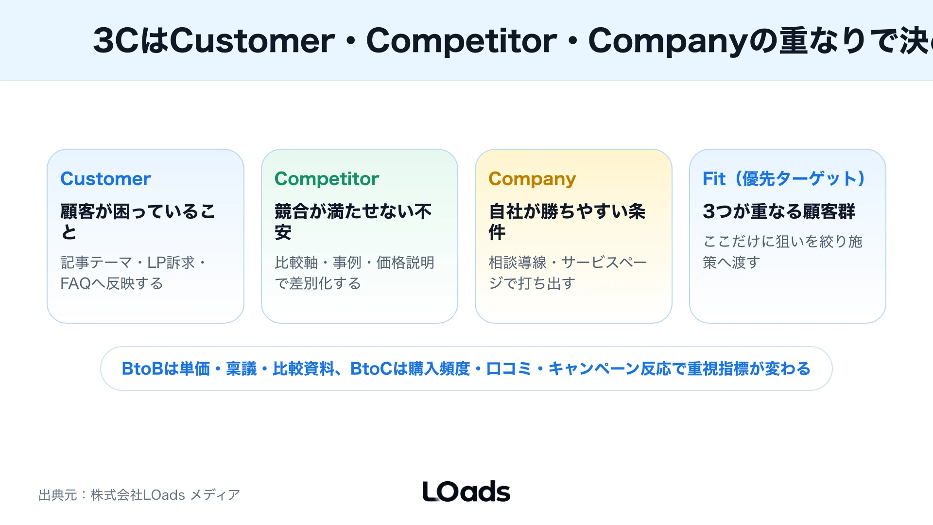 Web戦略フレームワークで流入数とCVRと有効商談率と受注率を分解する式