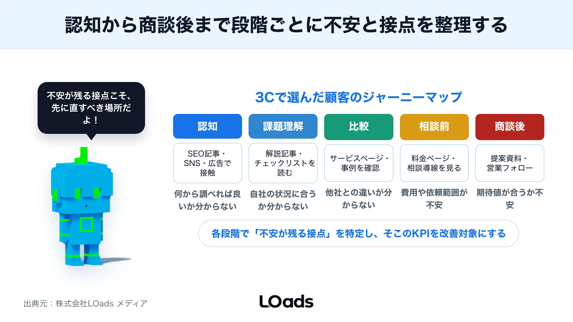 Web戦略フレームワークで施策優先度を効果と実行難易度で分けるマップ