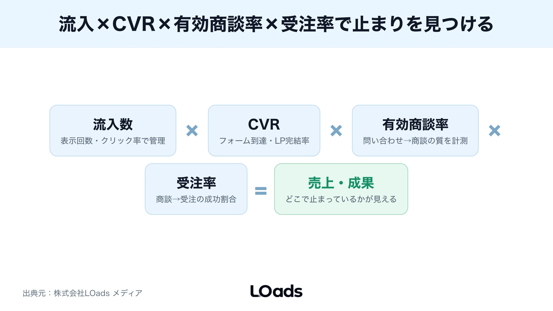 Web戦略フレームワークで内製継続と部分相談と戦略設計支援を分ける図