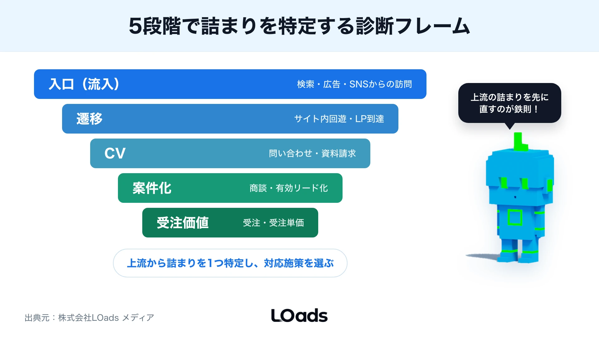 Web戦略の停滞を入口・遷移・CV・案件化・受注価値の5段階で切り分けるファネル図