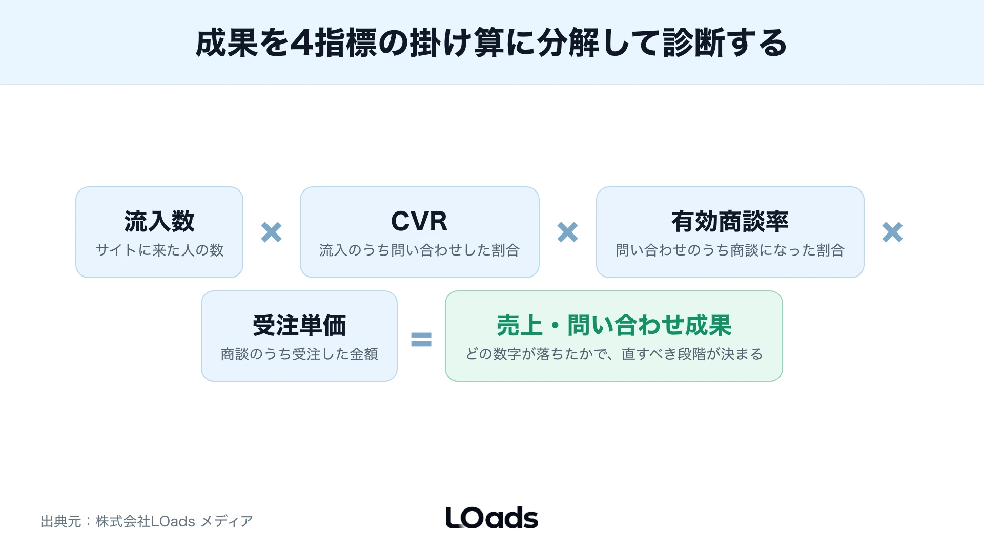 問い合わせ成果を流入数×CVR×有効商談率×受注単価に分解するKPI計算式の図解