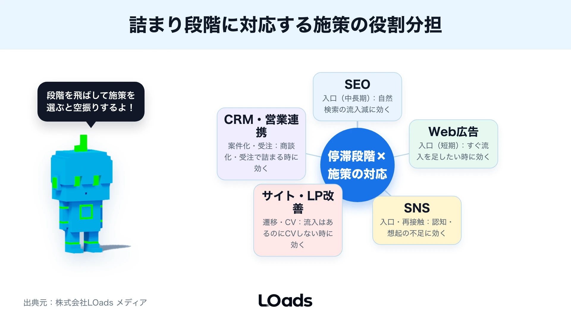Web戦略でSEO・広告・SNS・LP改善・CRMの役割を停滞段階ごとに分ける施策マップ
