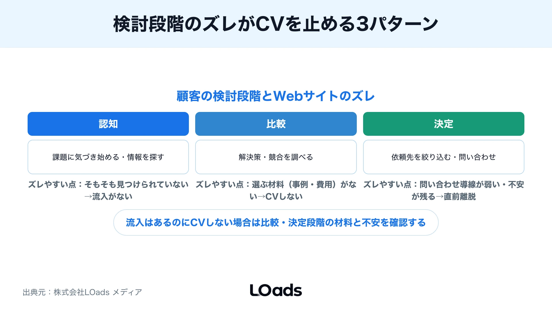 認知・比較・決定の検討段階ごとにWebサイトとのズレを整理するカスタマージャーニー図
