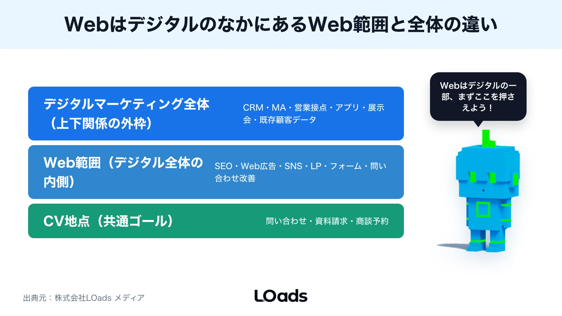 Webマーケティングはサイト流入とCV改善、デジタルマーケティングはCRMや営業接点まで含めて設計する範囲の違いを示す図