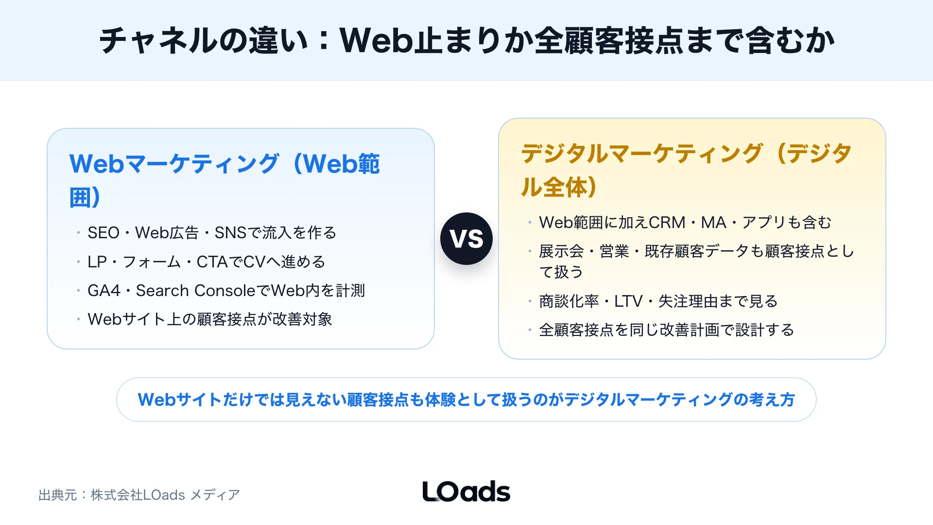 SEO、広告、SNS、CRMを同じ改善計画に集約して評価する図