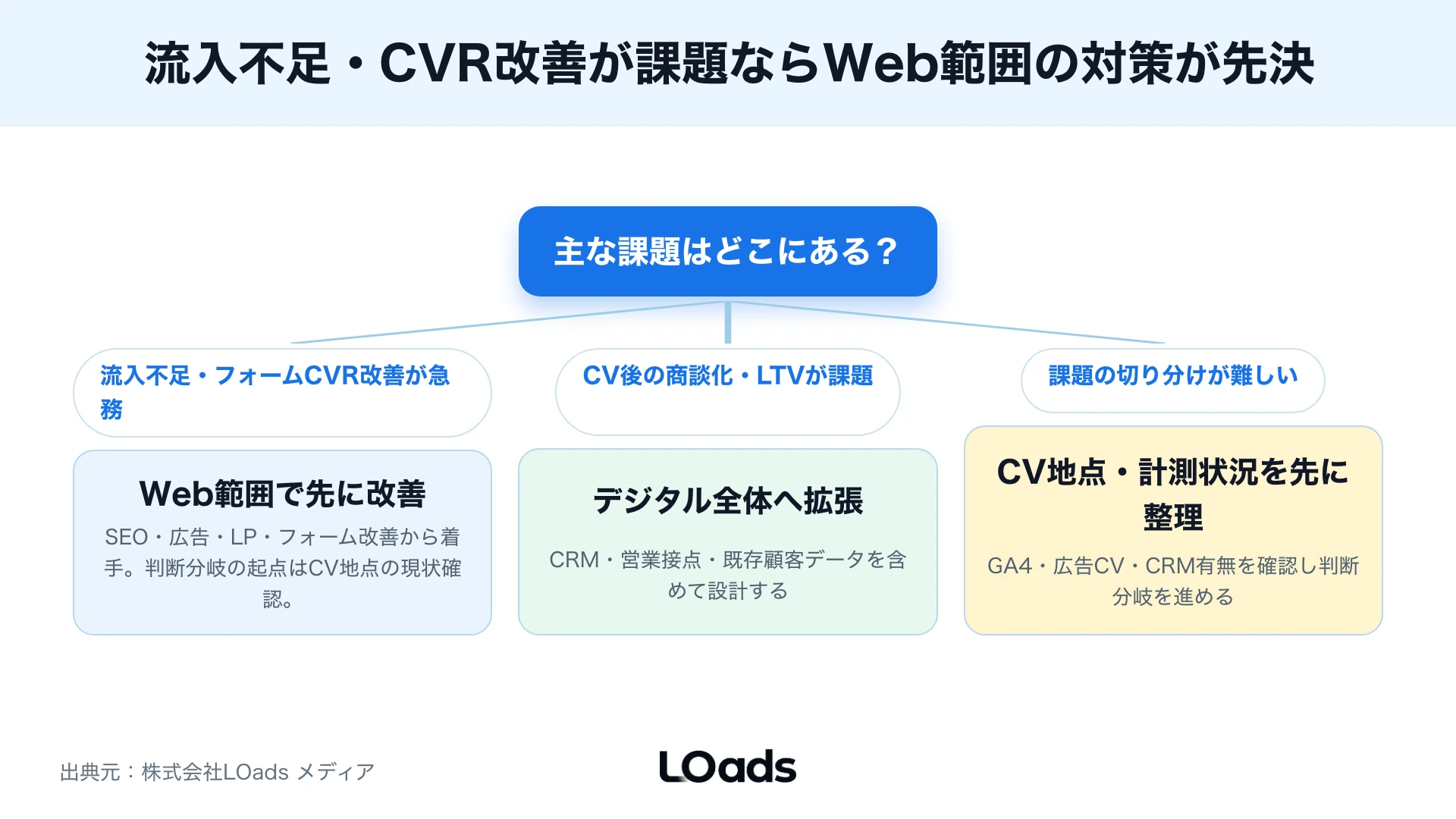 Web範囲、連携追加、全体設計のどこまで必要かを分岐する図