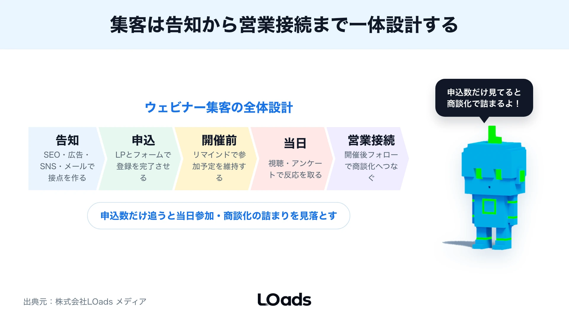 ウェビナー集客を告知、申込、参加、商談で設計する図解