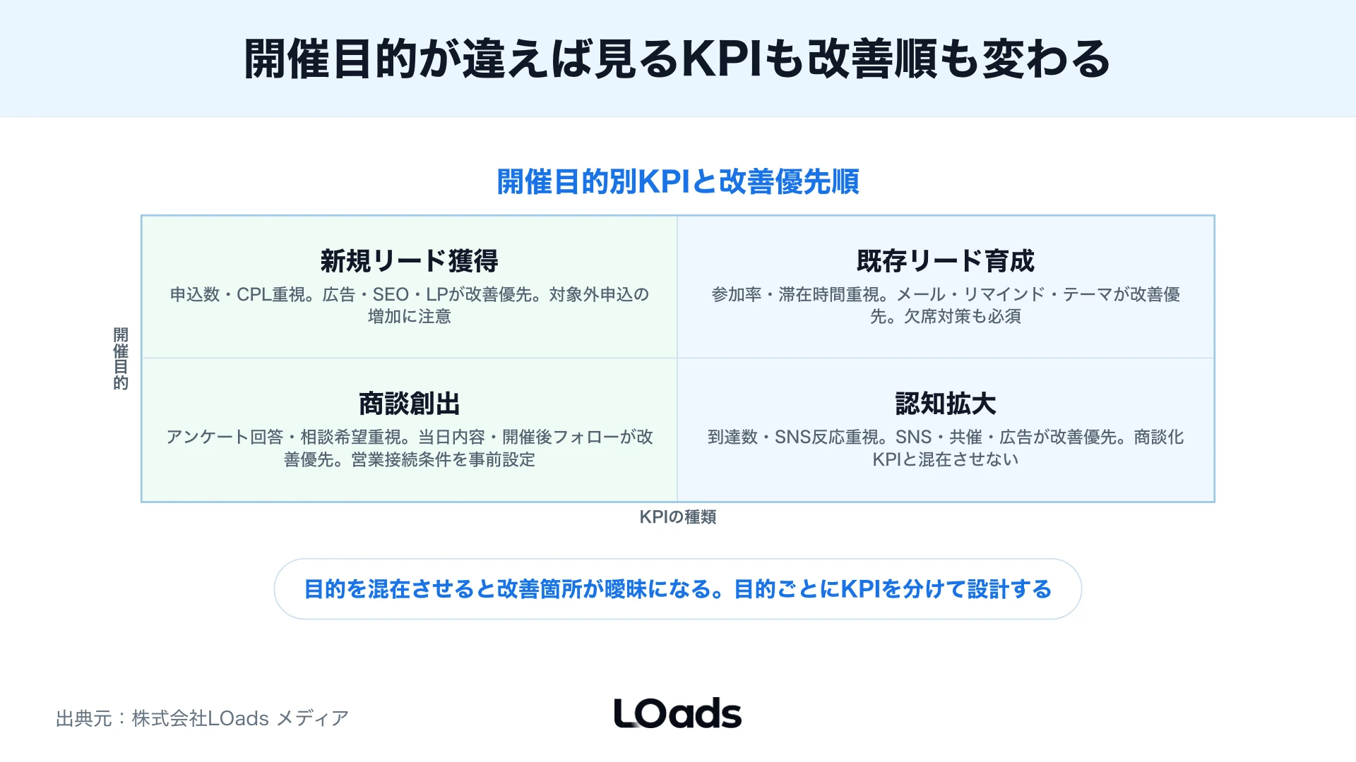 ウェビナー集客でSEO、広告、SNS、メールの役割を分ける図解