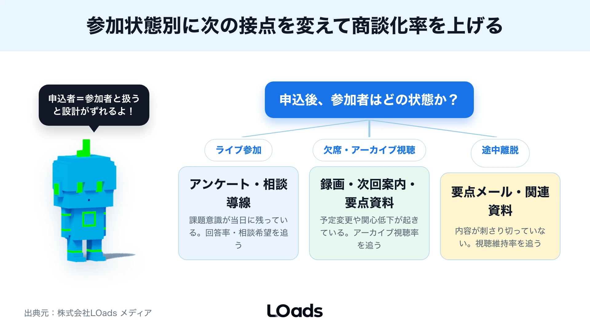 ウェビナー集客の商談数を申込数、参加率、回答率、営業接続率で分解した図解