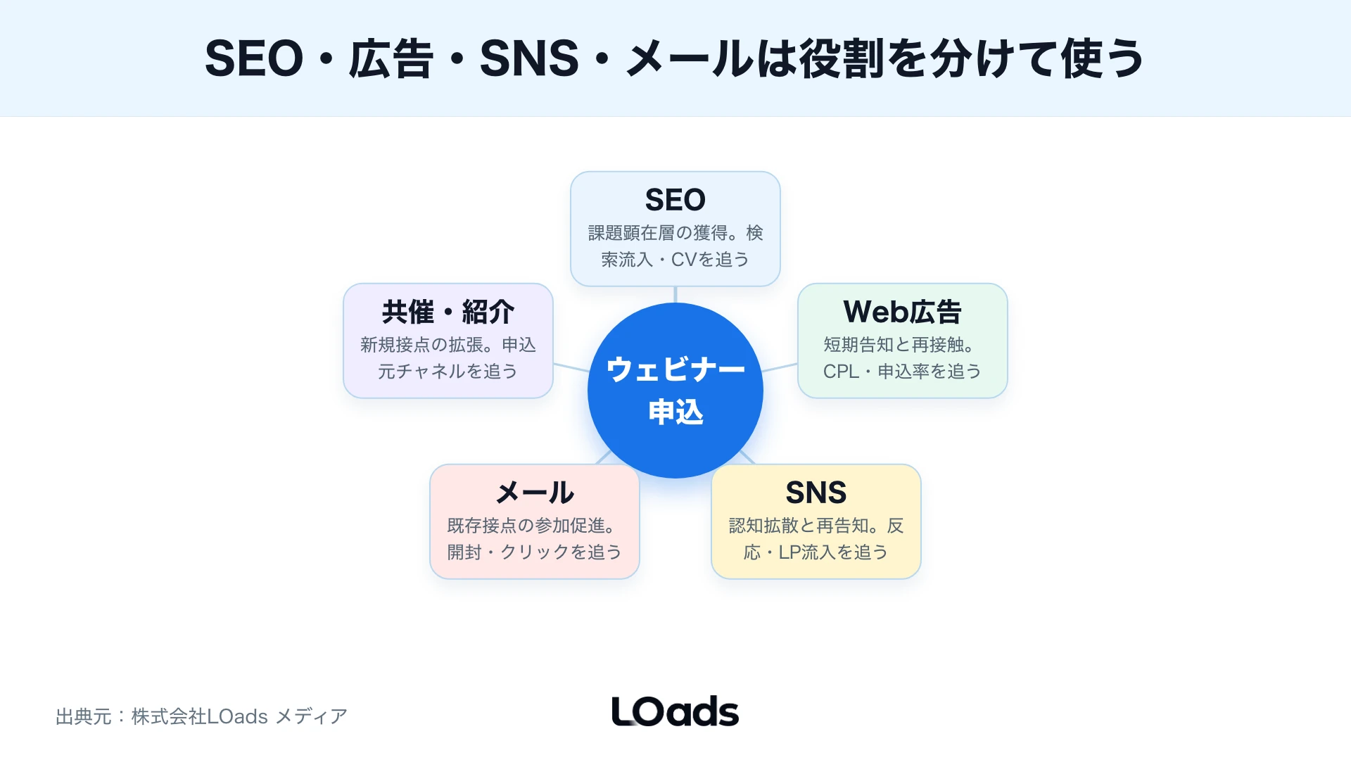 ウェビナー集客で内製、部分相談、設計相談を分ける相談判断図