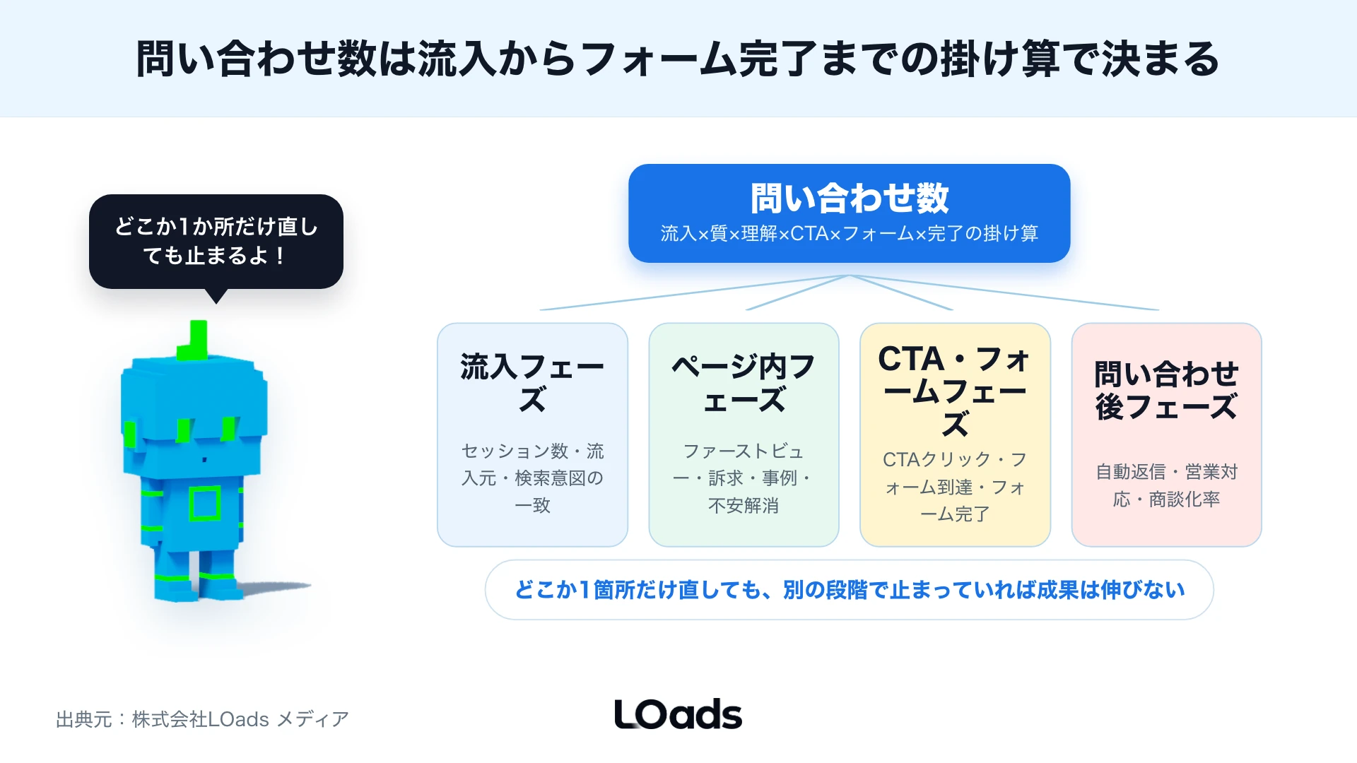 問い合わせ数が流入・ページ訴求・CTA・フォーム・完了後対応の掛け算で決まることを段階別に示した図