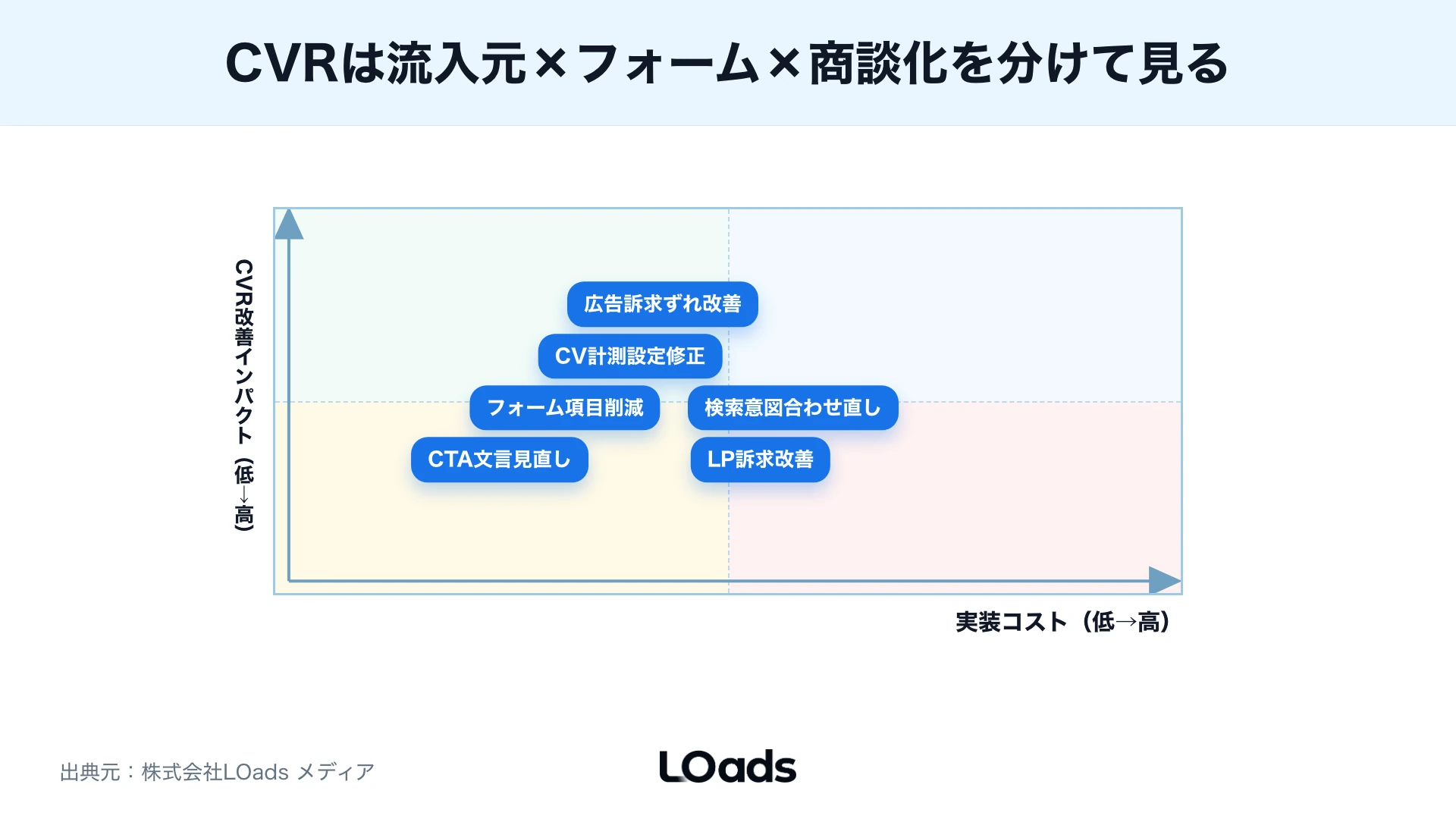 CVR改善の施策を改善インパクトと実装コストの2軸で優先度づけした判断マトリクス