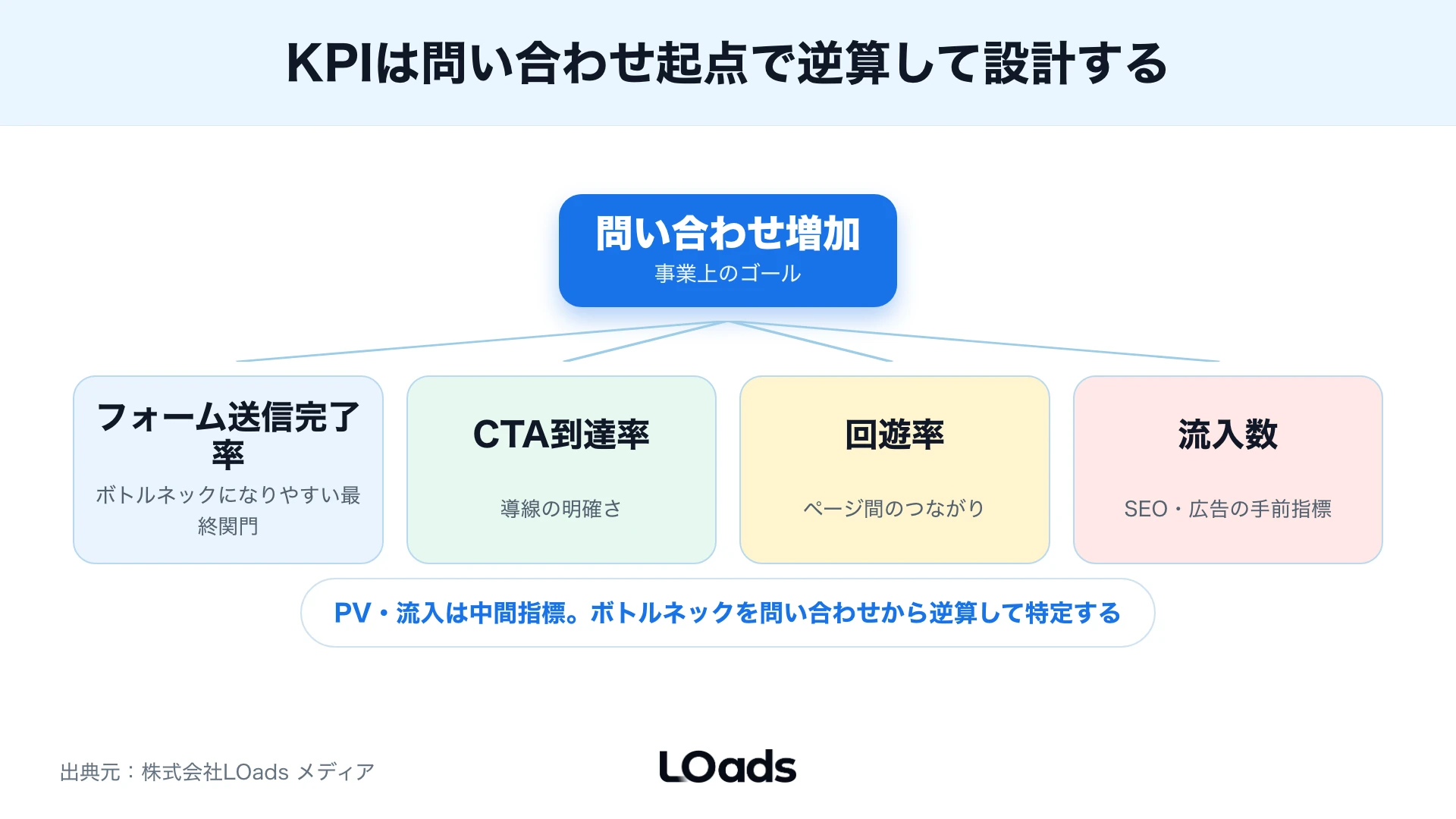 ホームページ集客でフォーム到達から送信完了までの離脱要因を確認するBefore After図
